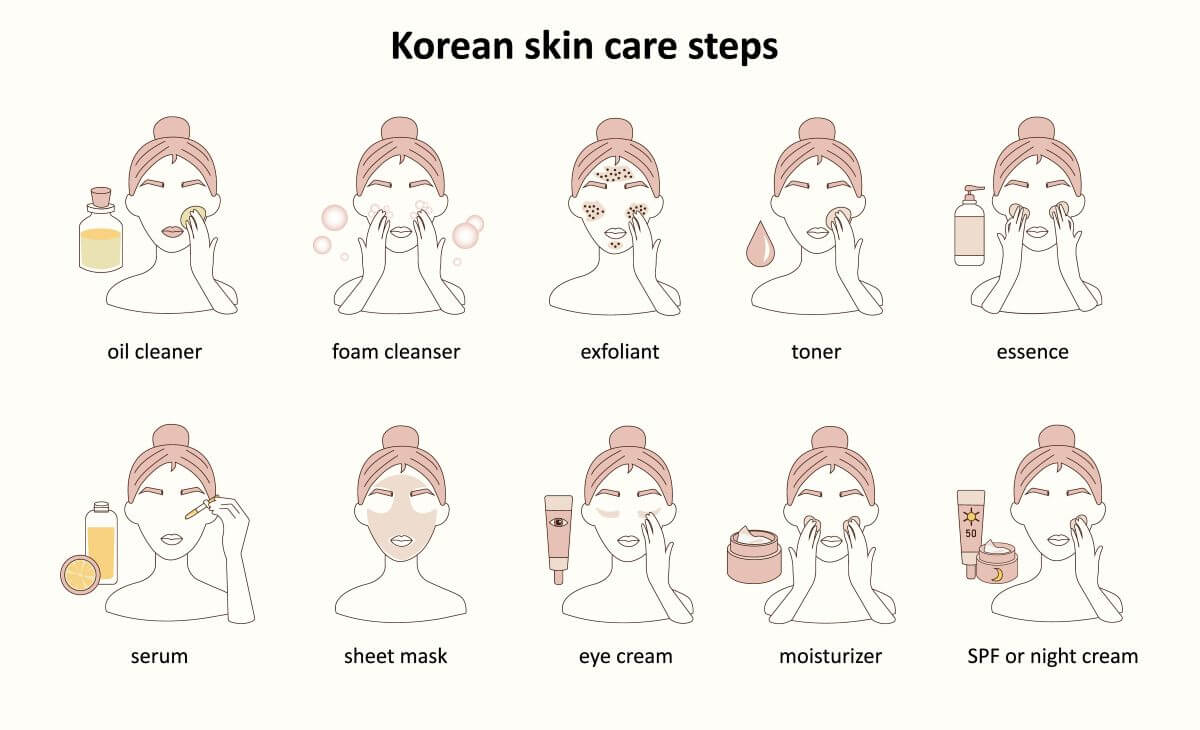 Illustrated guide to the 10-step Korean skincare routine, showing cleanser, toner, essence, serum, masks, and SPF