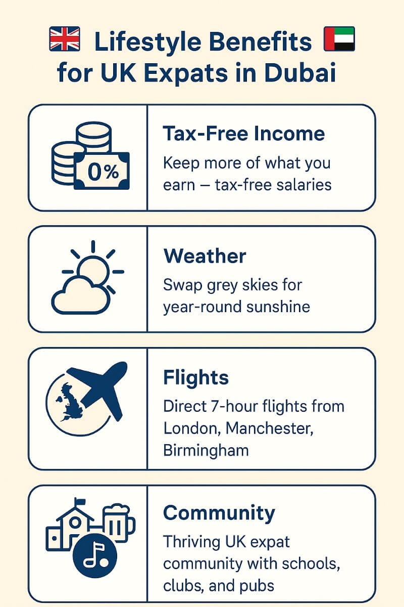 Infographic showing lifestyle benefits for UK families living in Dubai, including tax-free income, sunny weather, direct flights to the UK, and a strong British expat community